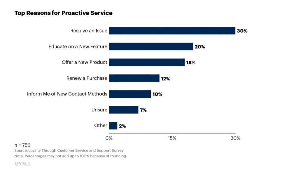 gartner proactive customer service