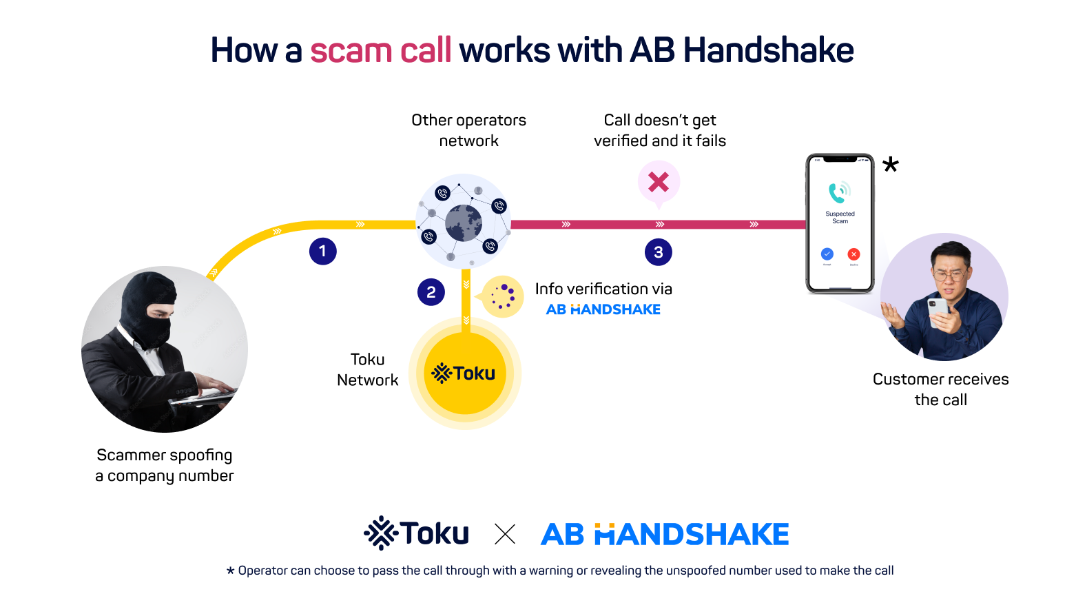 How a scam call works with AB Handshake