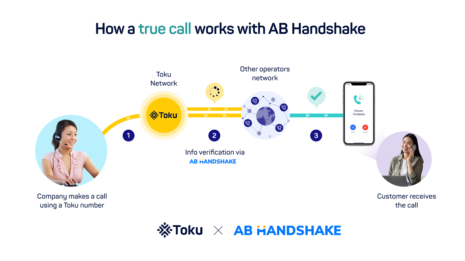 How a true call works with AB Handshake