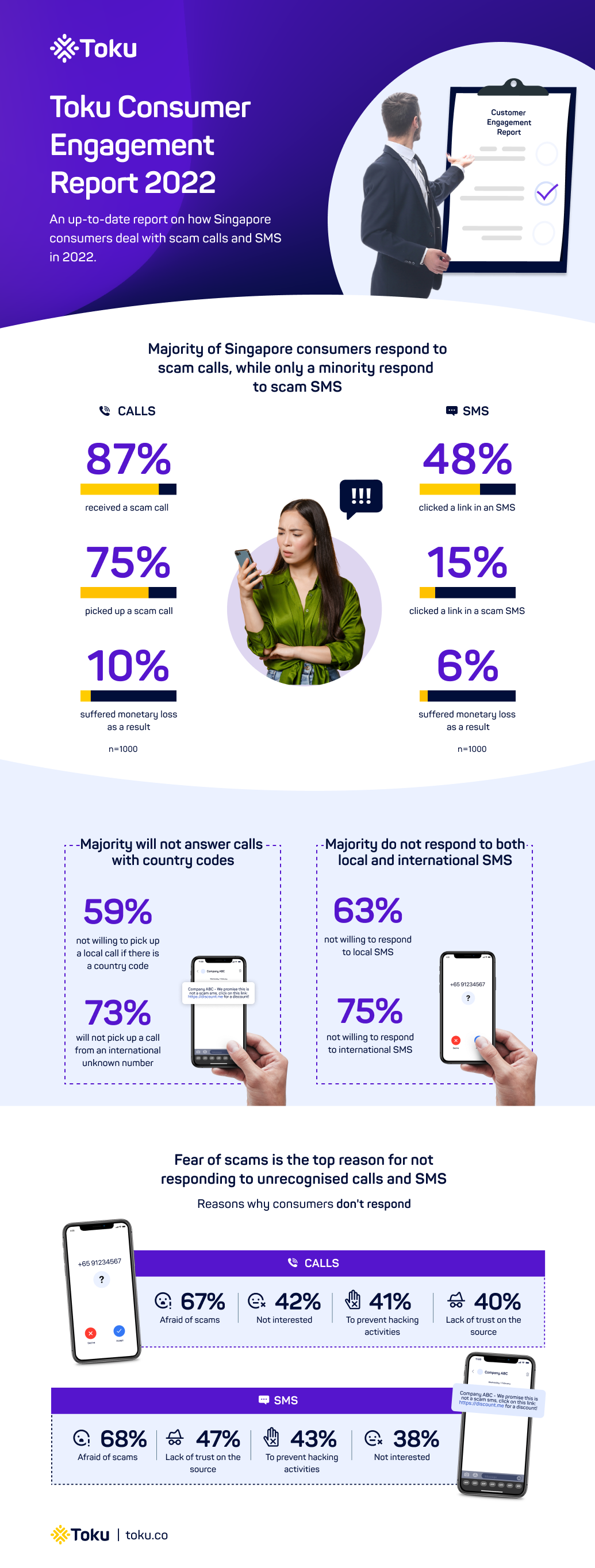 Toku Consumer Engagement Report 2022 infographic