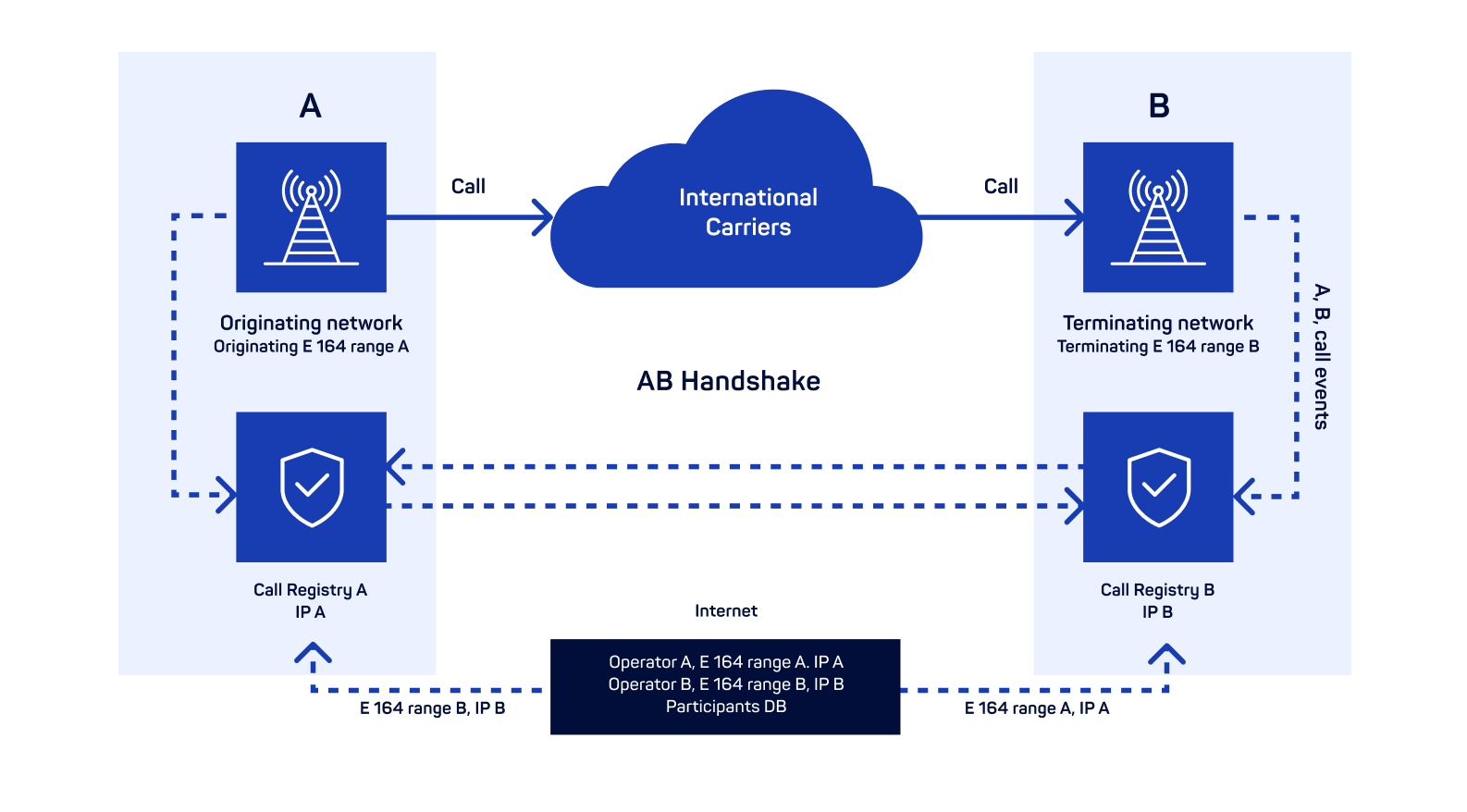 What is AB Handshake