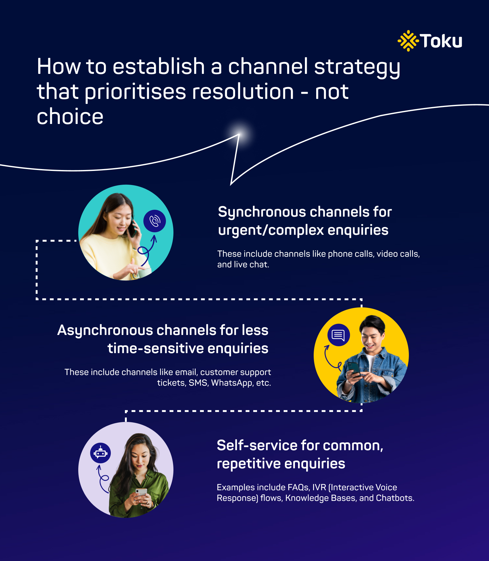 channel strategy prioritise resolution