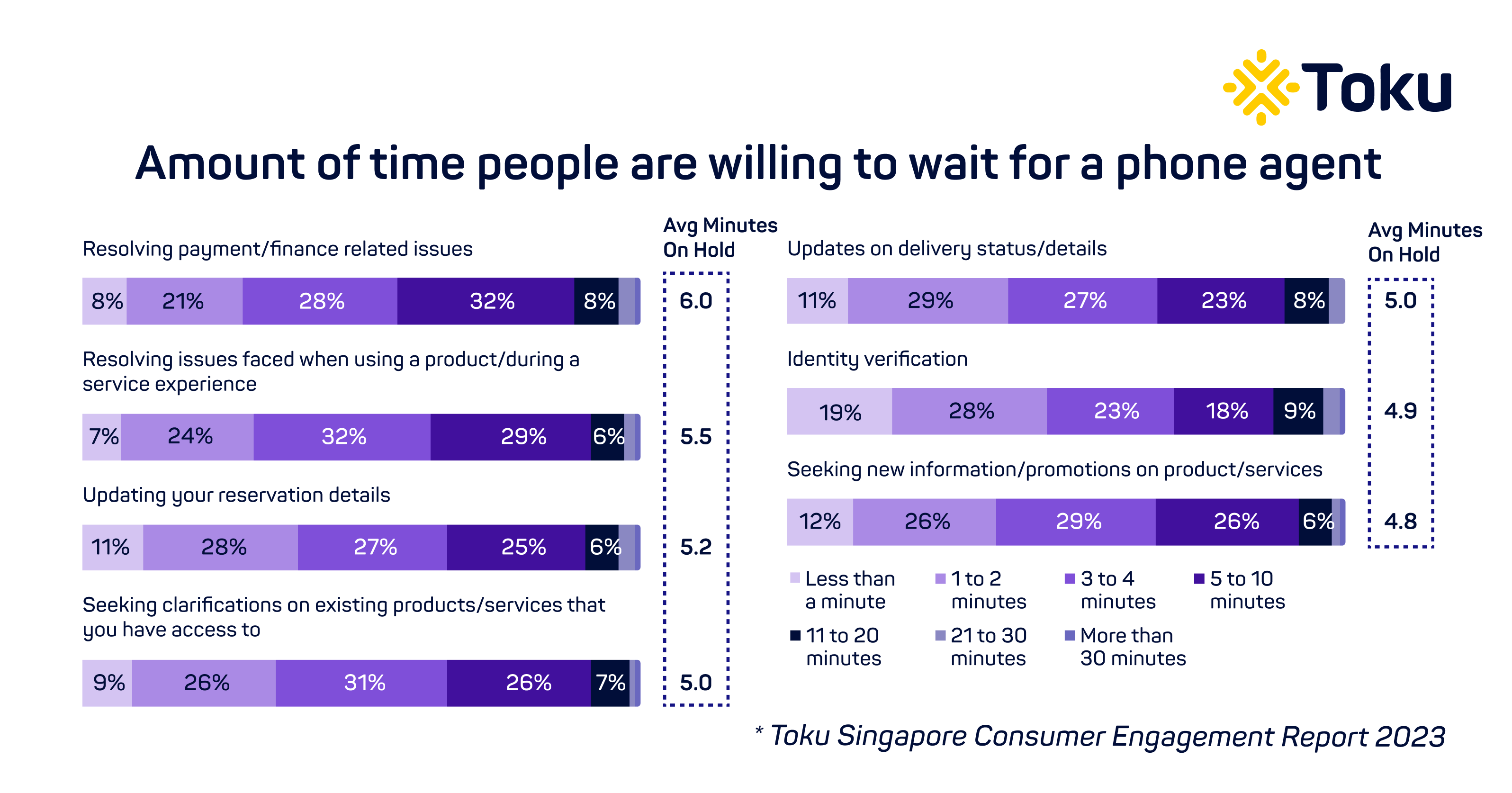 2023 Amount of time people are willing to wait for phone agent