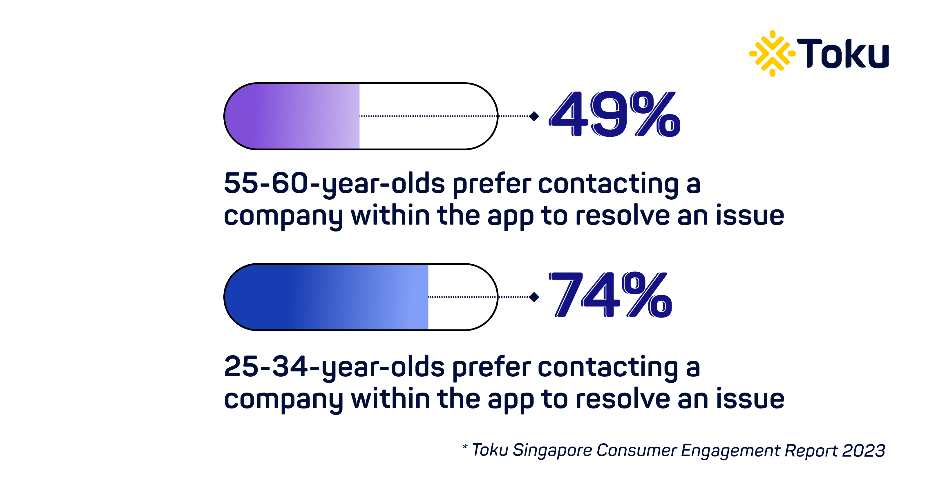 2023 Differences in Consumer preferences in app communication for resolving issues by age