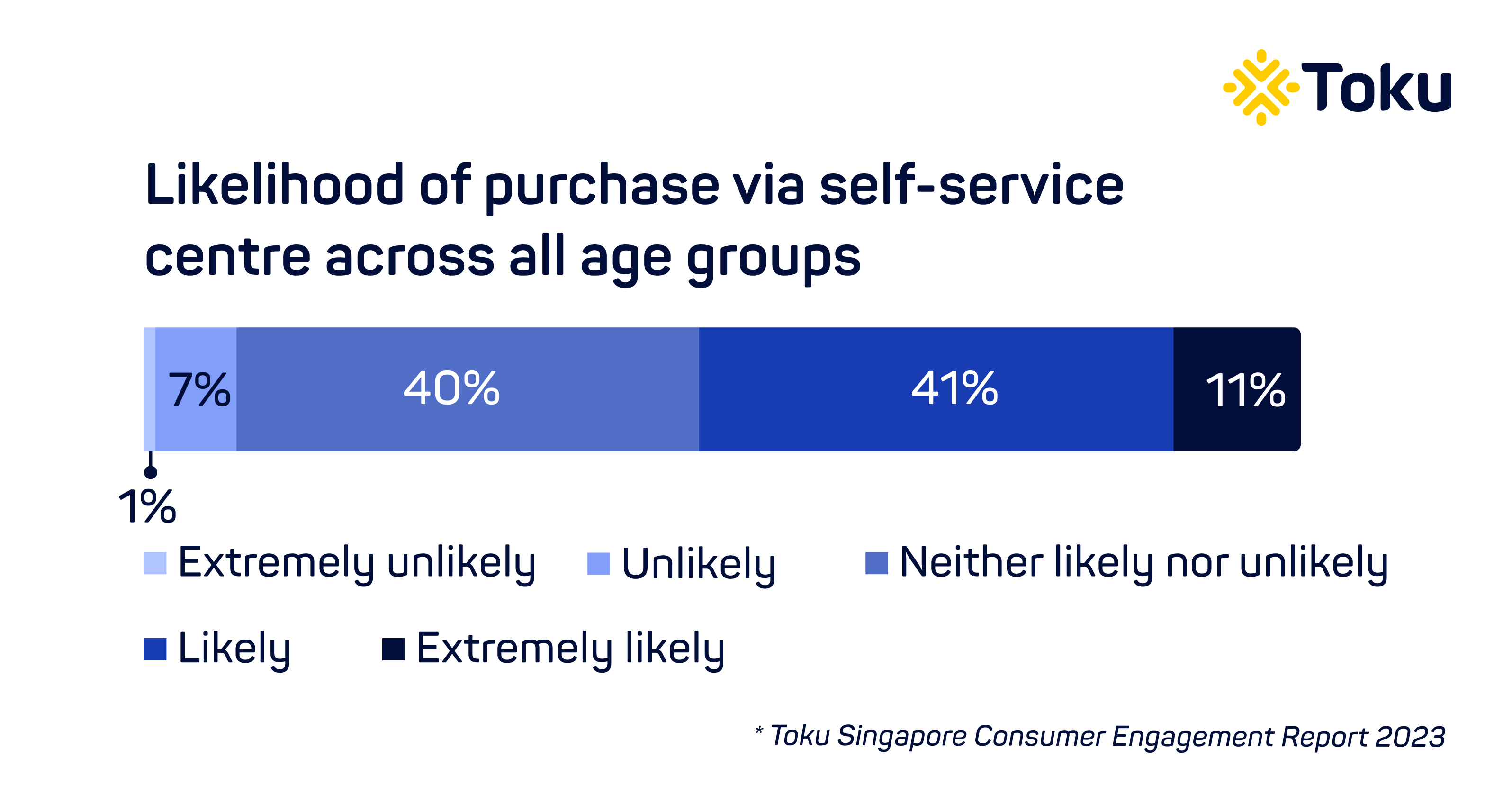 2023 Likelihood of purchase via self-service centre