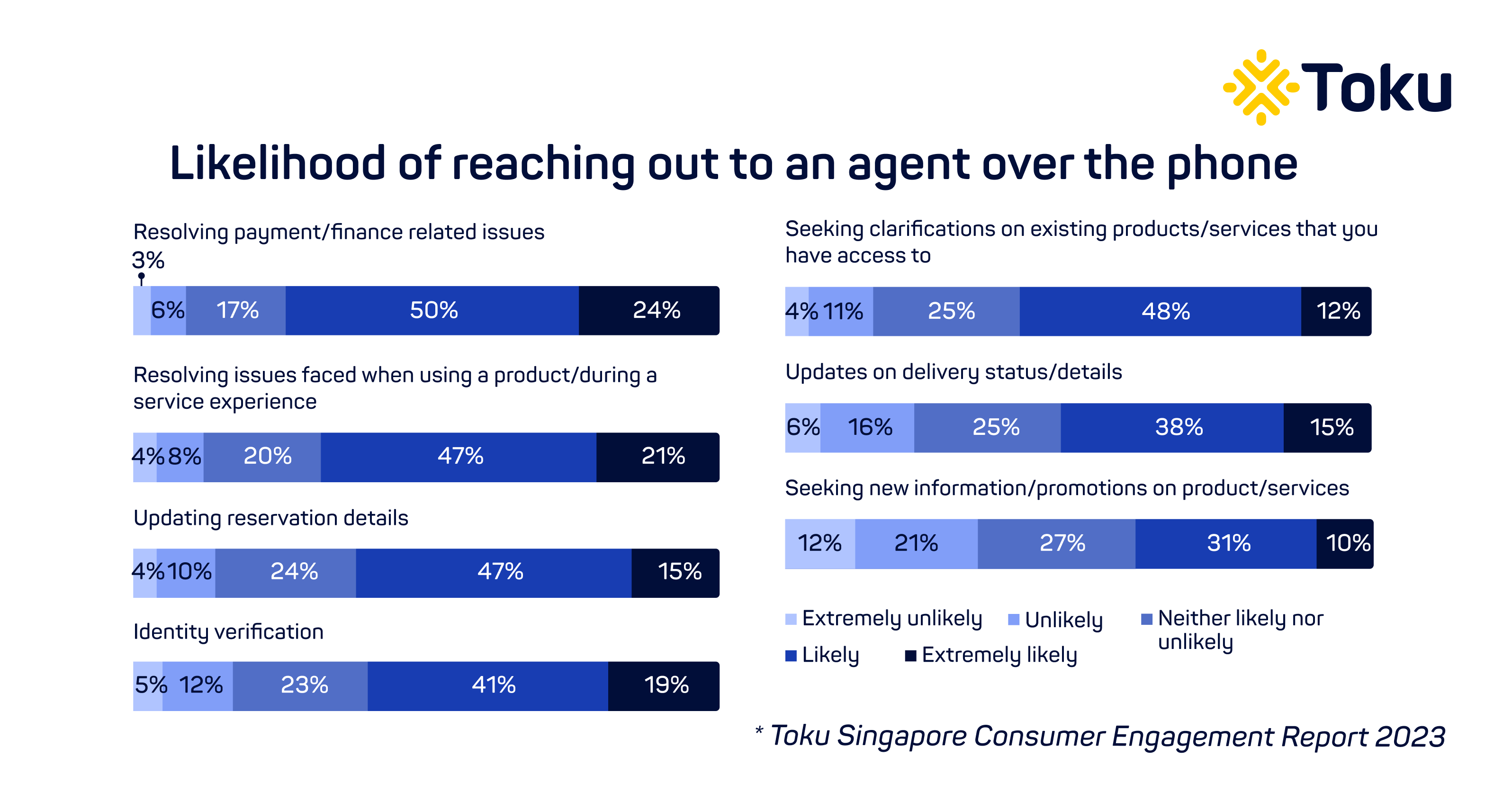 2023 Likelihood of reaching out to an agent over the phone