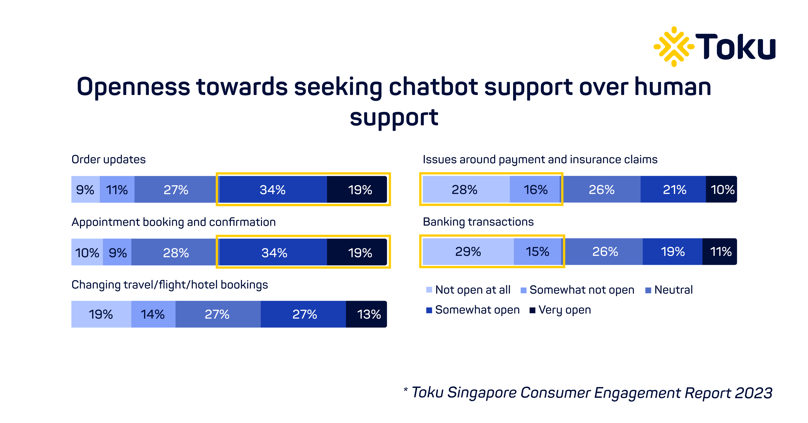 2023 consumer openness towards chatbot support over human support