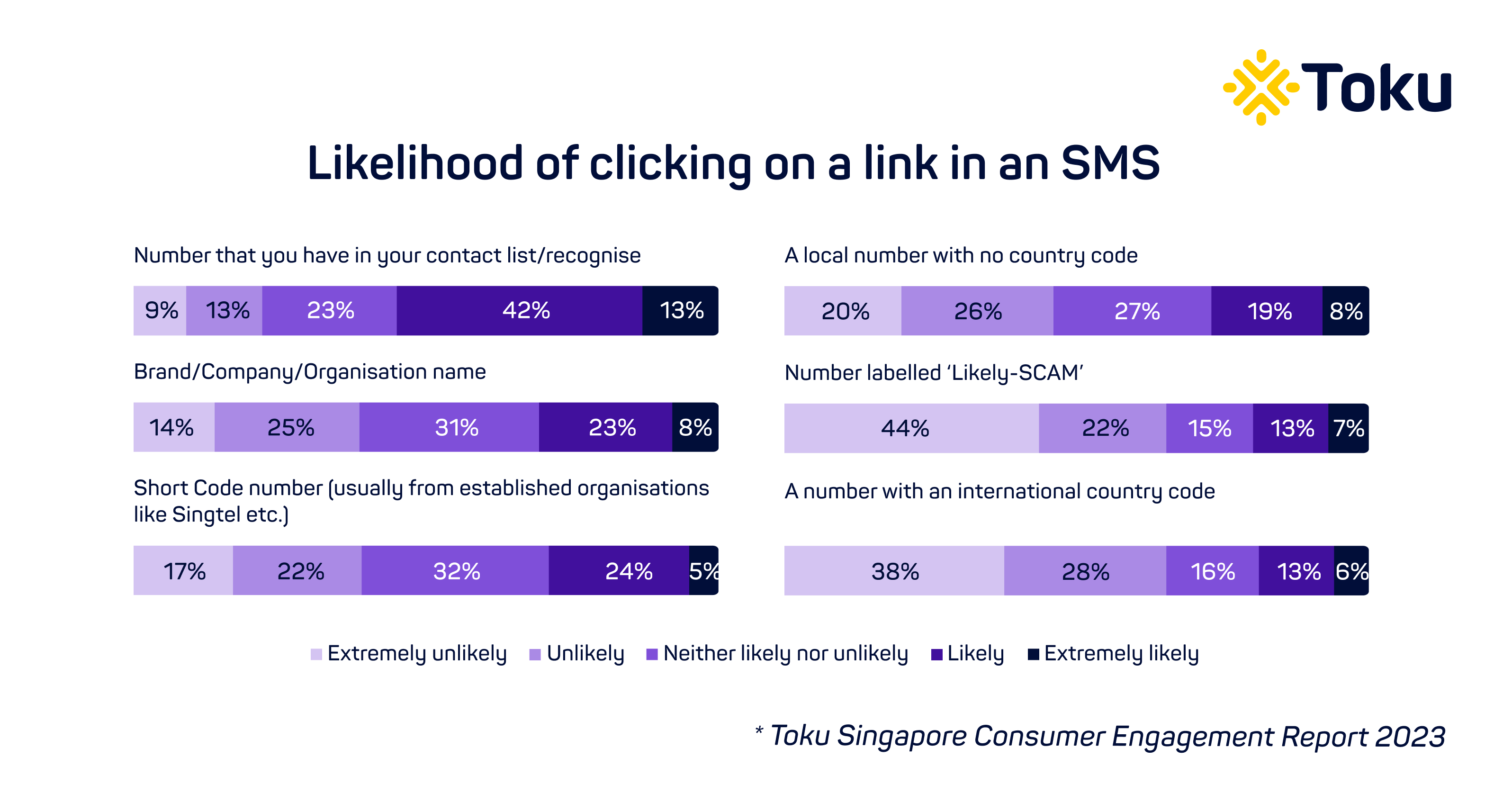 2023 consumers likelihood of clicking link in SMS