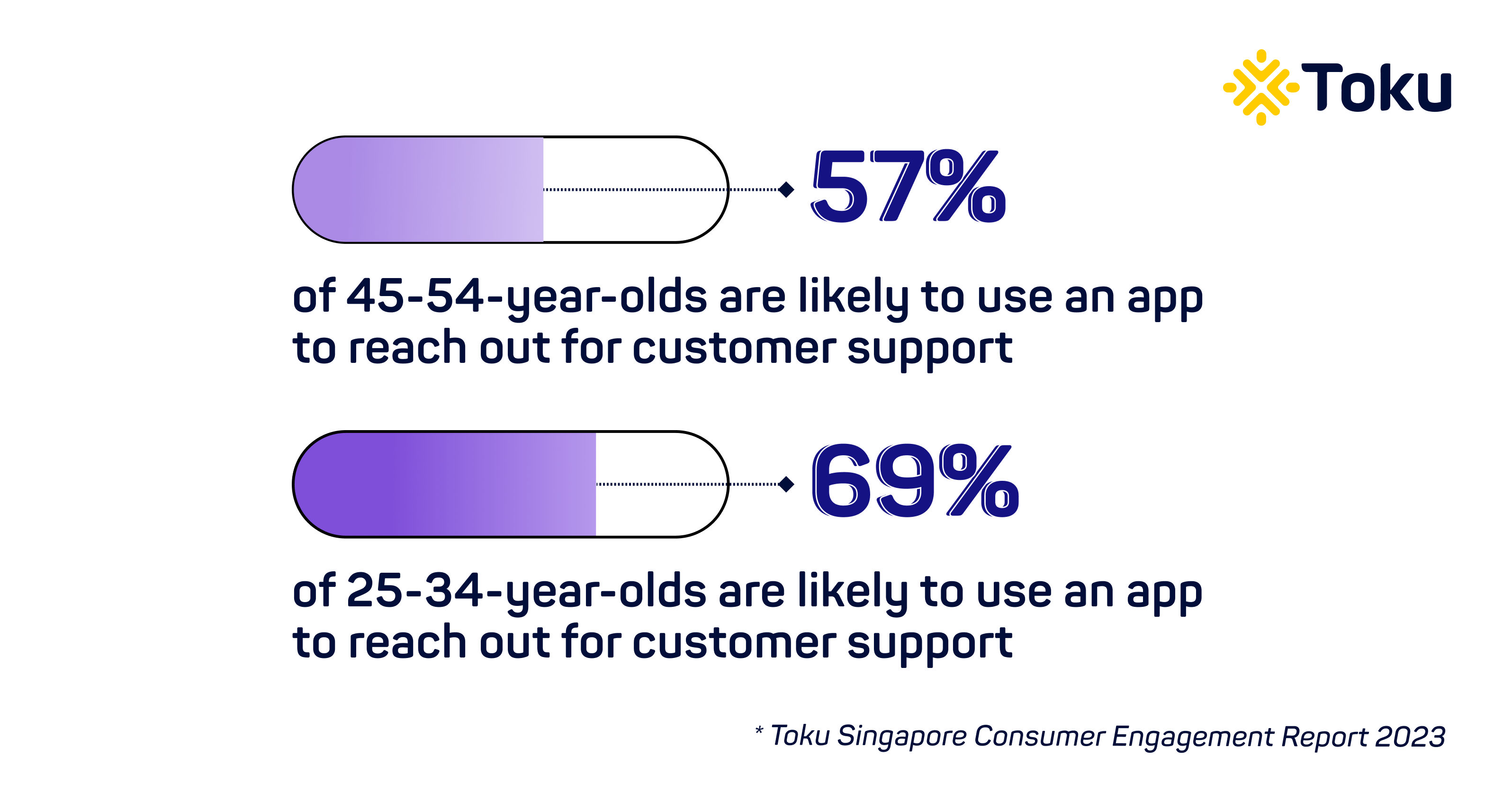 2023 likelihood of different consumer age groups reaching out for customer support using an app