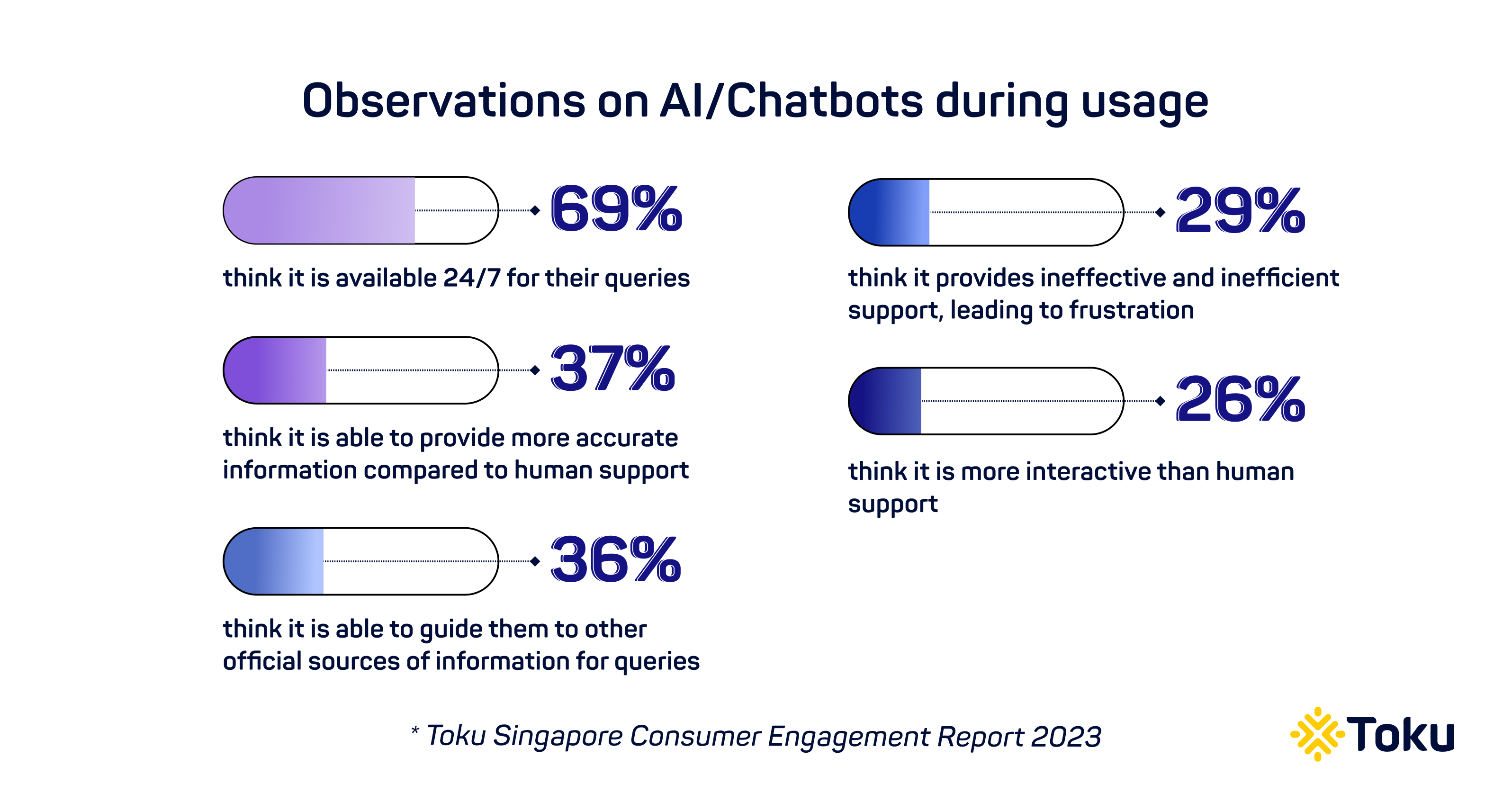 2023 observations on AI or chatbots during usage