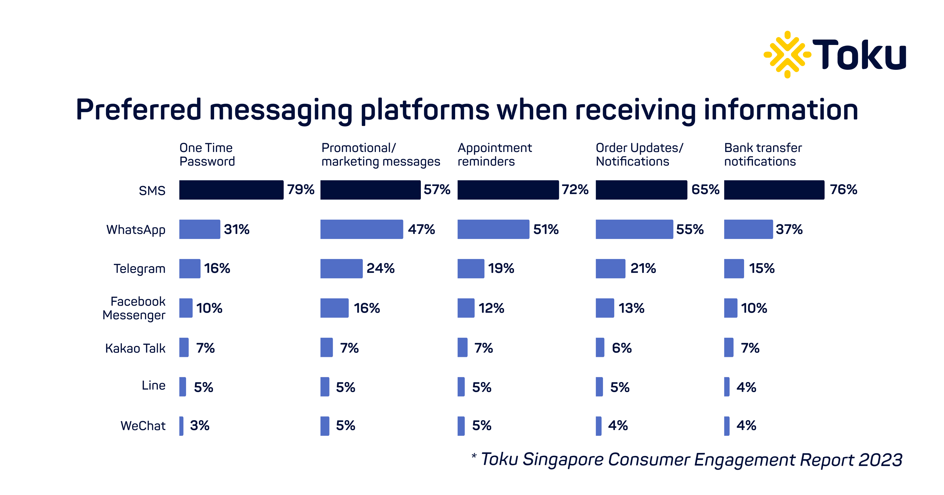 2023 preferred messaging platforms for receiving information