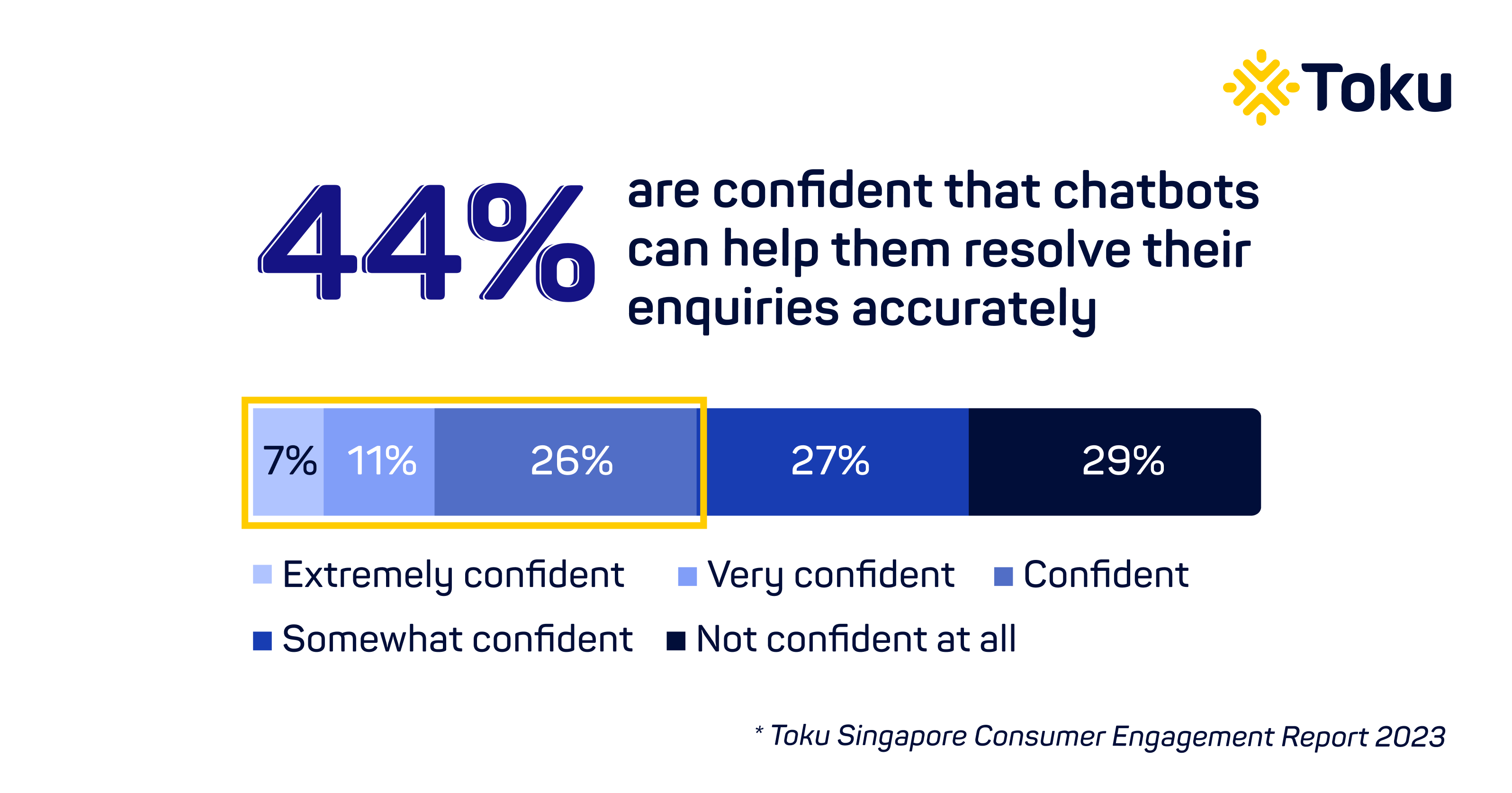 44 percent confident chatbots help resolve enquiries accurately