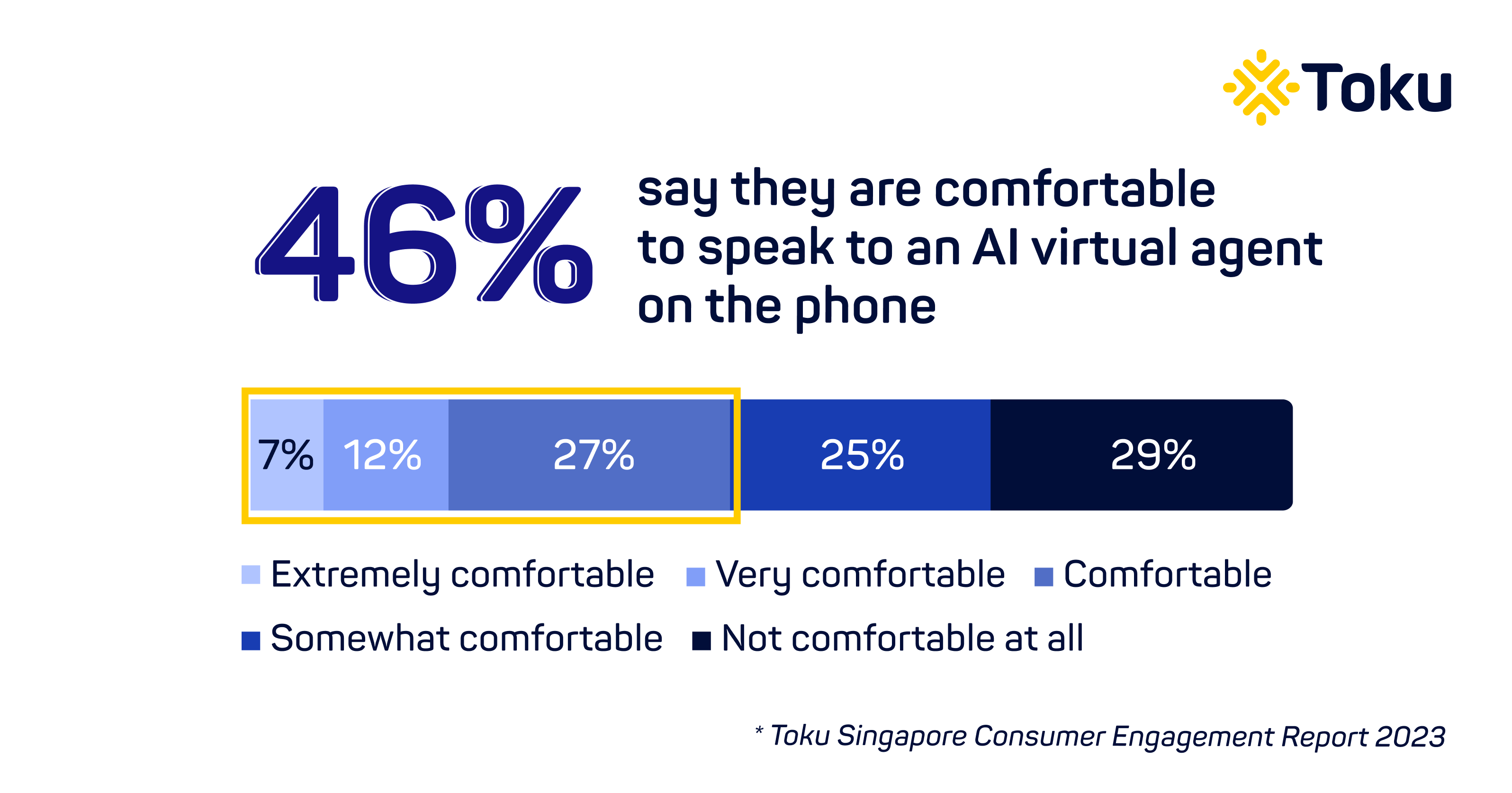 46 percent of consumers comfortable speaking to AI virtual agent on phone