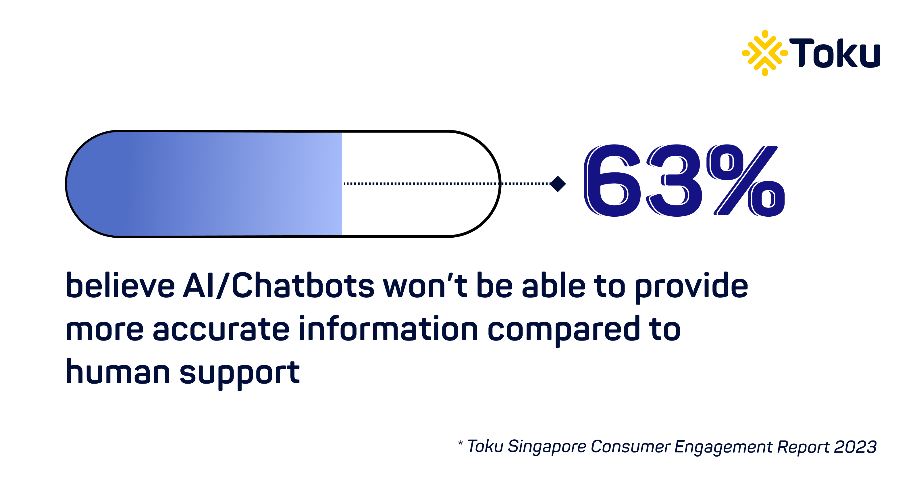 63 percent believe AI or chatbots unable to provide more accurate info than human support