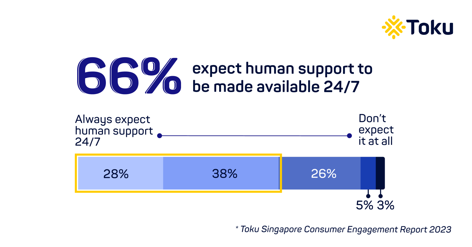 66 percent expect human support to be available 24-7