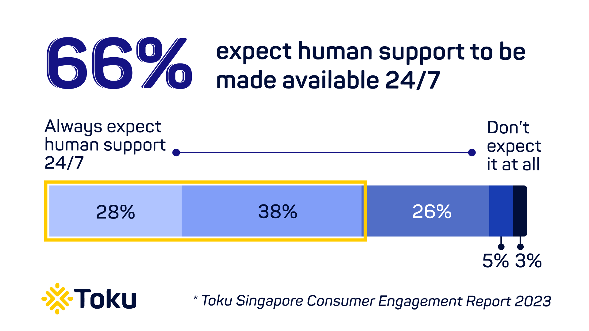 66 percent expect human support to be available 24-7 - press release