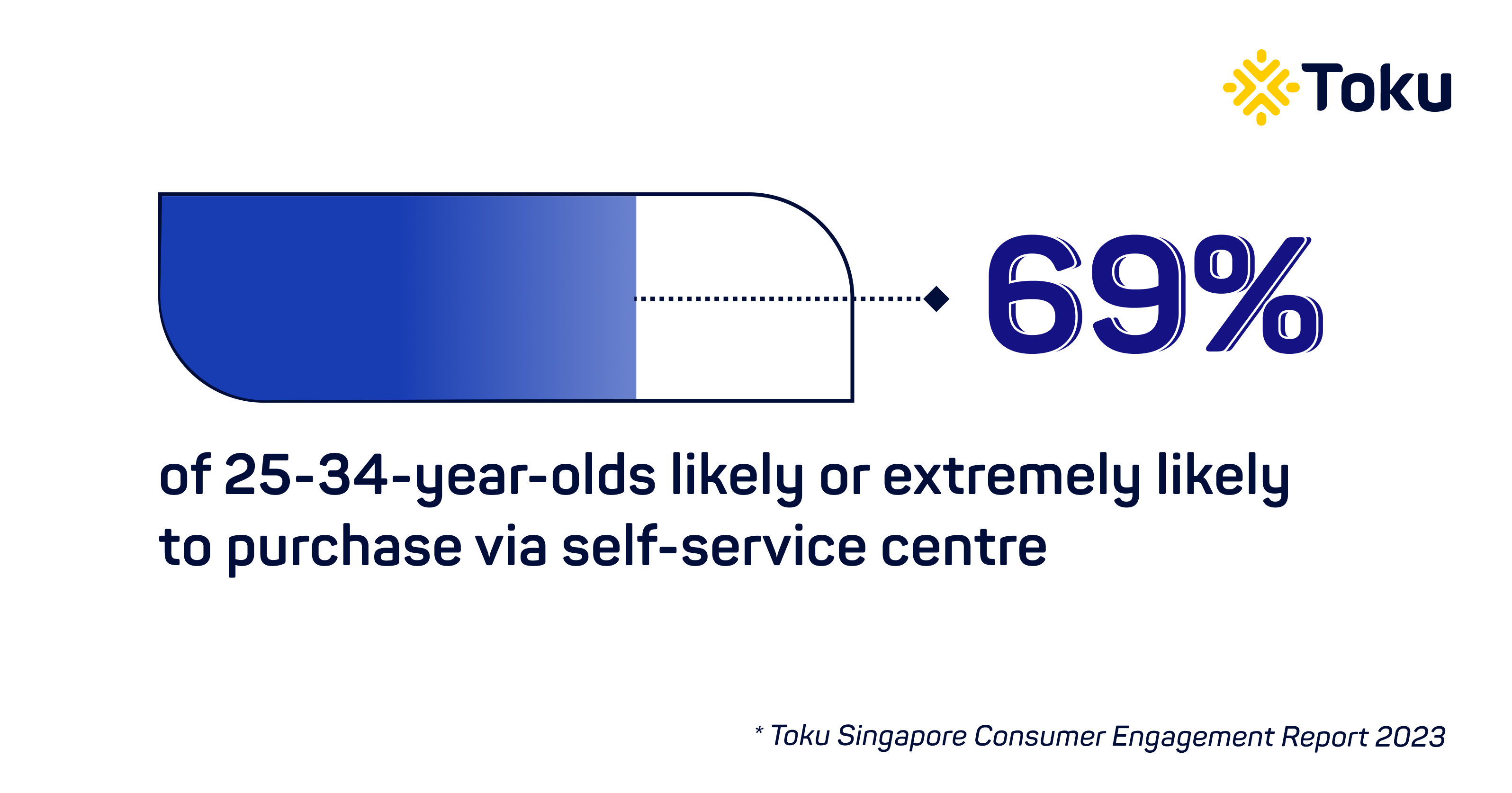 69 percent of 25-34 year olds purchase via self-service centre