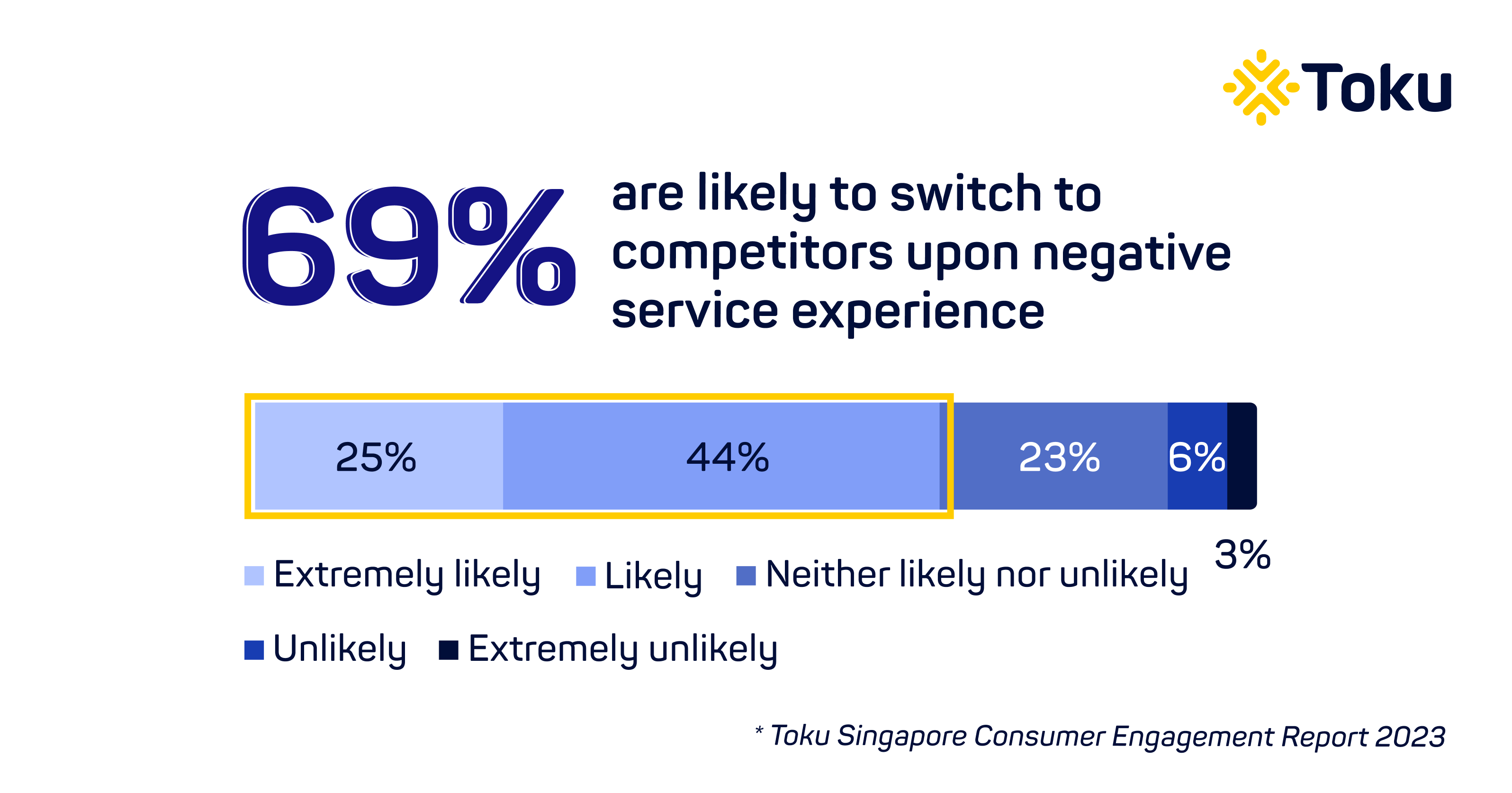 69 percent switch competitors upon negative service experience