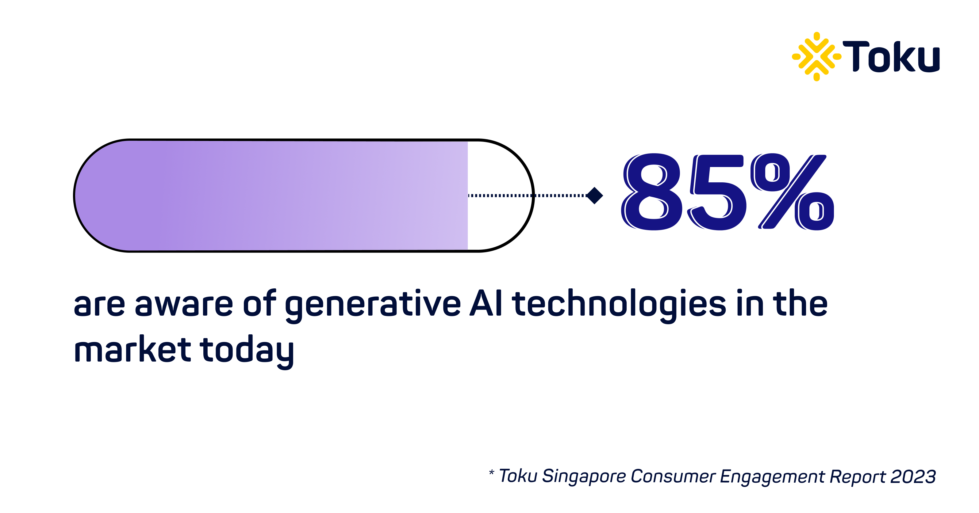 85 percent aware of generative AI in market