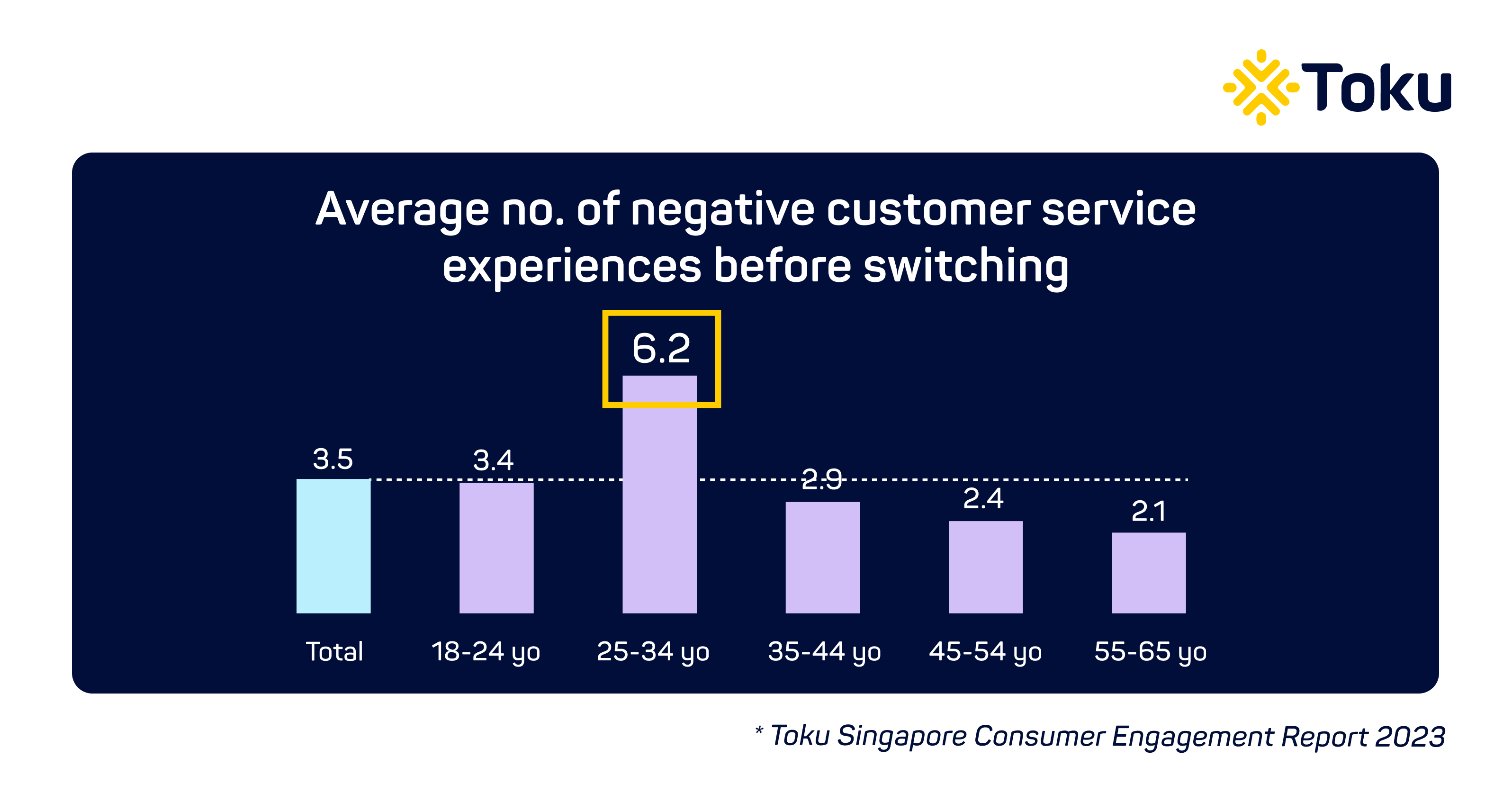 Average number of negative customer service experiences before switch