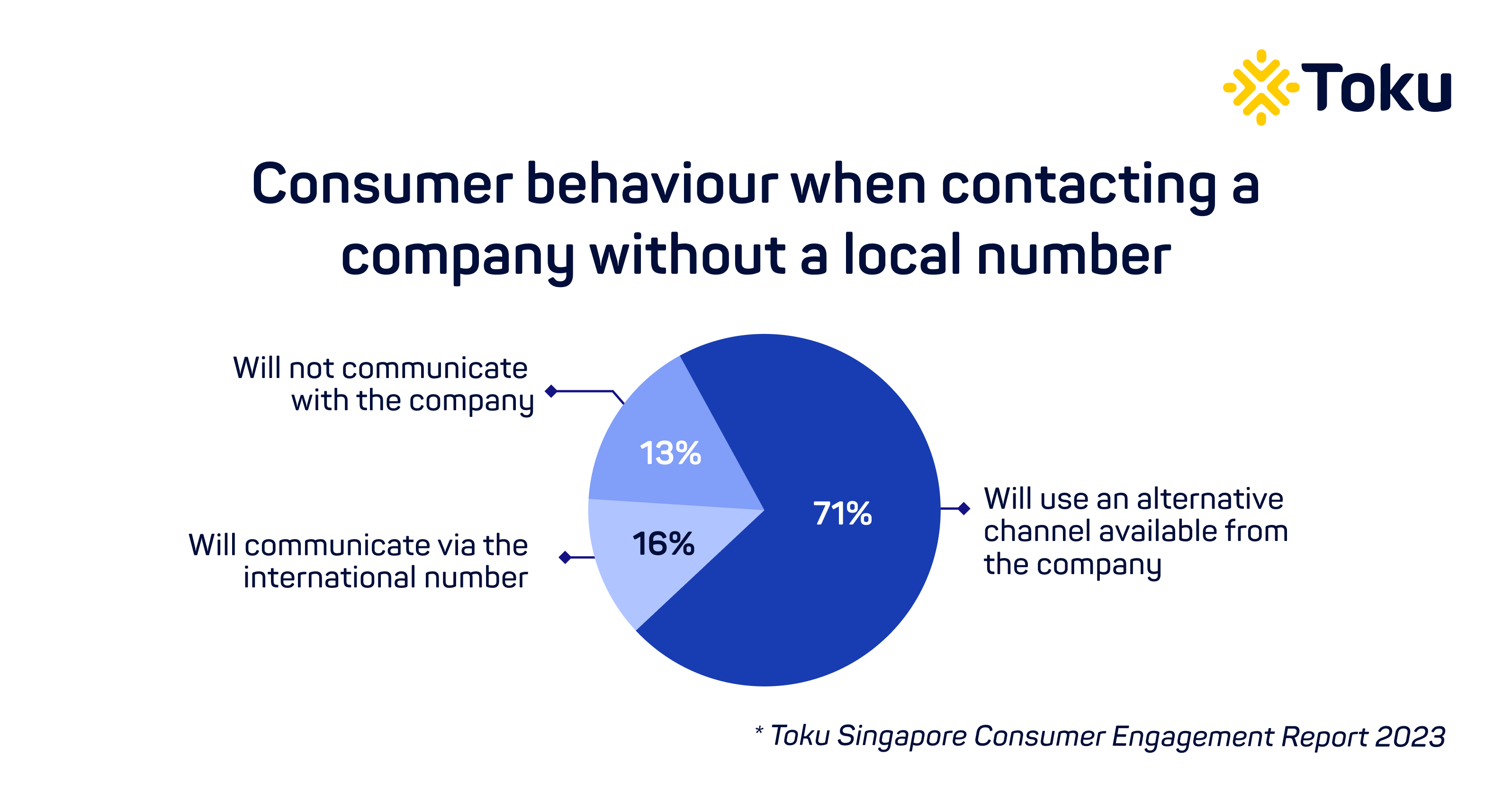 Consumer behaviour when contacting a company without local number