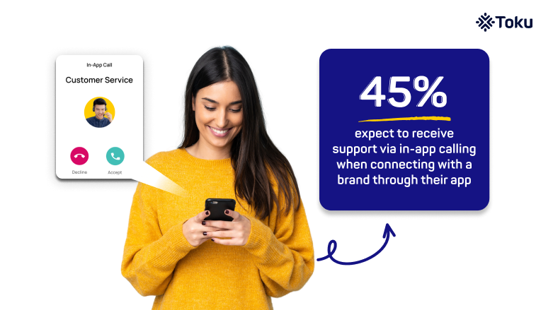 45 percent of consumers now expect direct support via in-app calling when using a business app