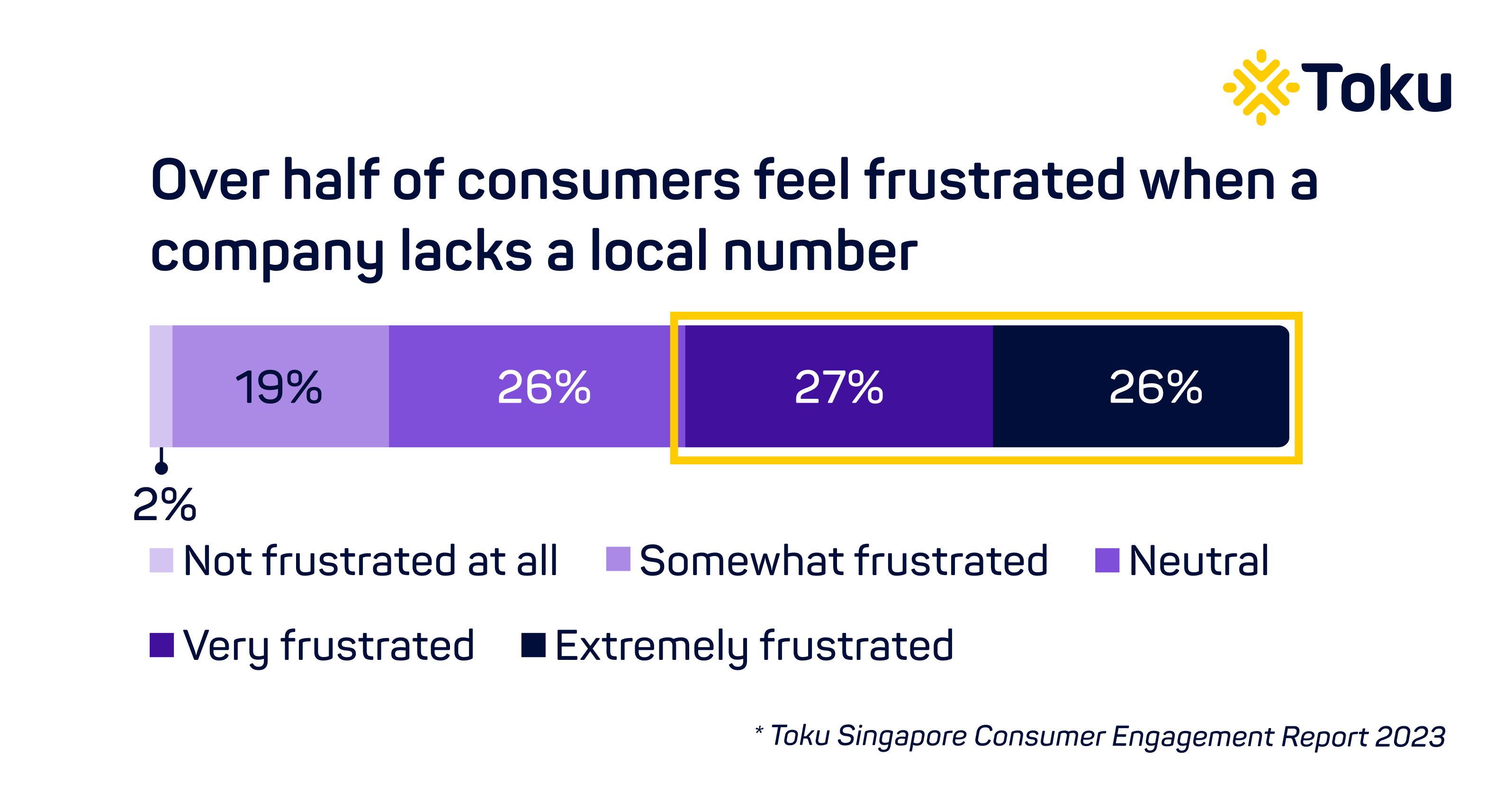 Over half of consumers frustrated if company lacks local number