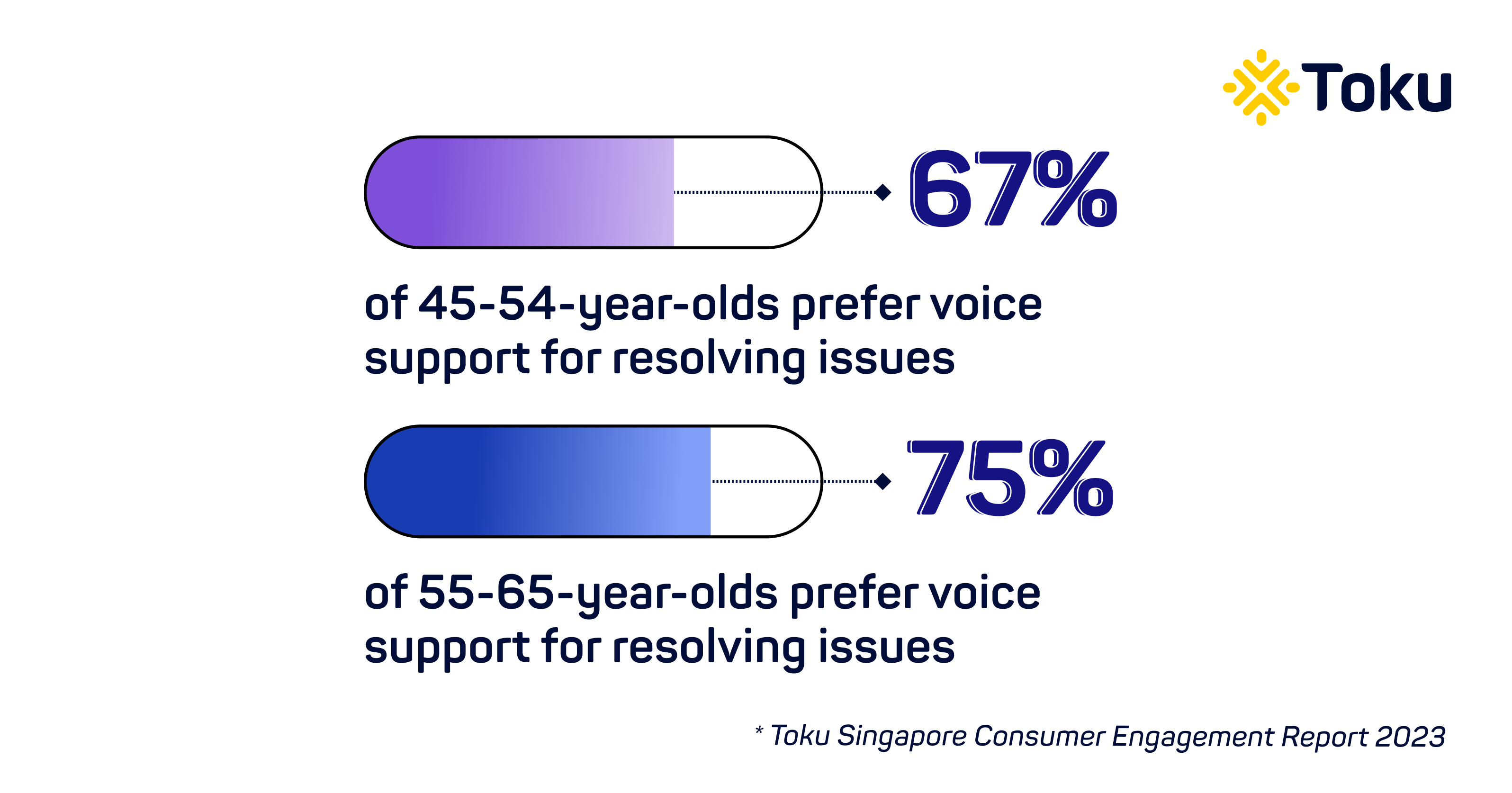 Preference for voice support for resolving issues by age groups