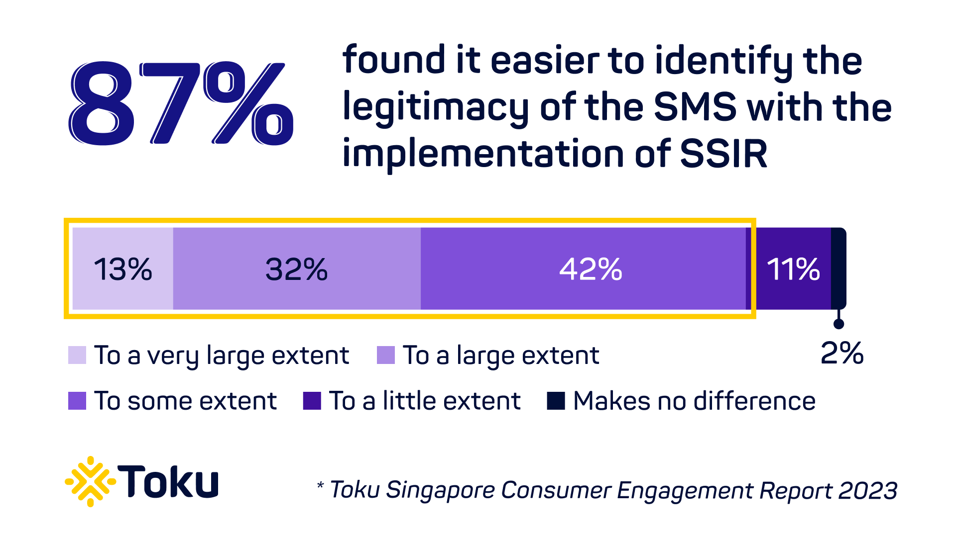 87% find it easier to identify legitimacy of SMS with SSIR