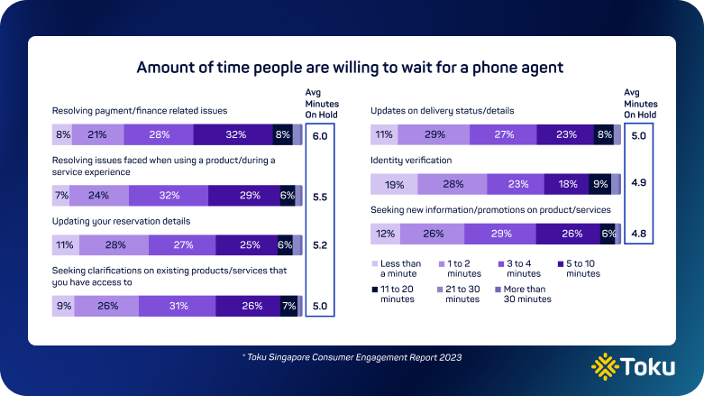 how long consumers willing to wait for agent to answer 