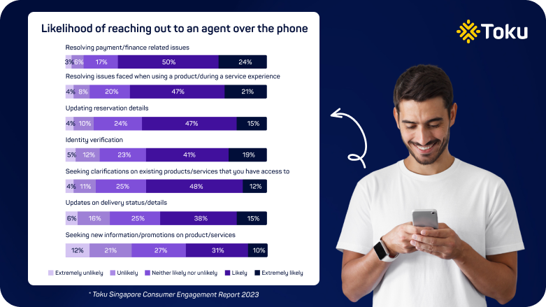 likelihood of reaching out to agent over the phone