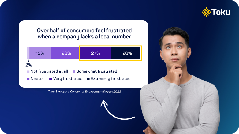 over half of consumers feel frustrated when company lacks local number